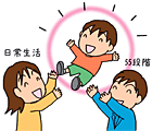 55段階の学習と日常生活の相乗効果で、お子様の可能性が広がります。