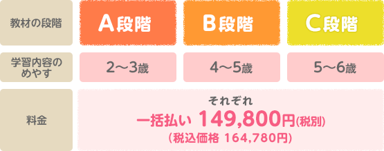 A段階(2~3歳)、B段階(4~5歳)、C段階(5~6歳) それぞれ 一括払い 149,800円(税別)(税込価格 164,780円)