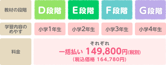 D段階(小学1年生)、E段階(小学2年生)、F段階(小学3年生)、G段階(小学4年生) それぞれ 一括払い 149,800円(税別)(税込価格 164,780円)