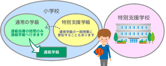 就学先の選択肢（小学校・特別支援学校）