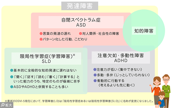 それぞれの発達障害の特性